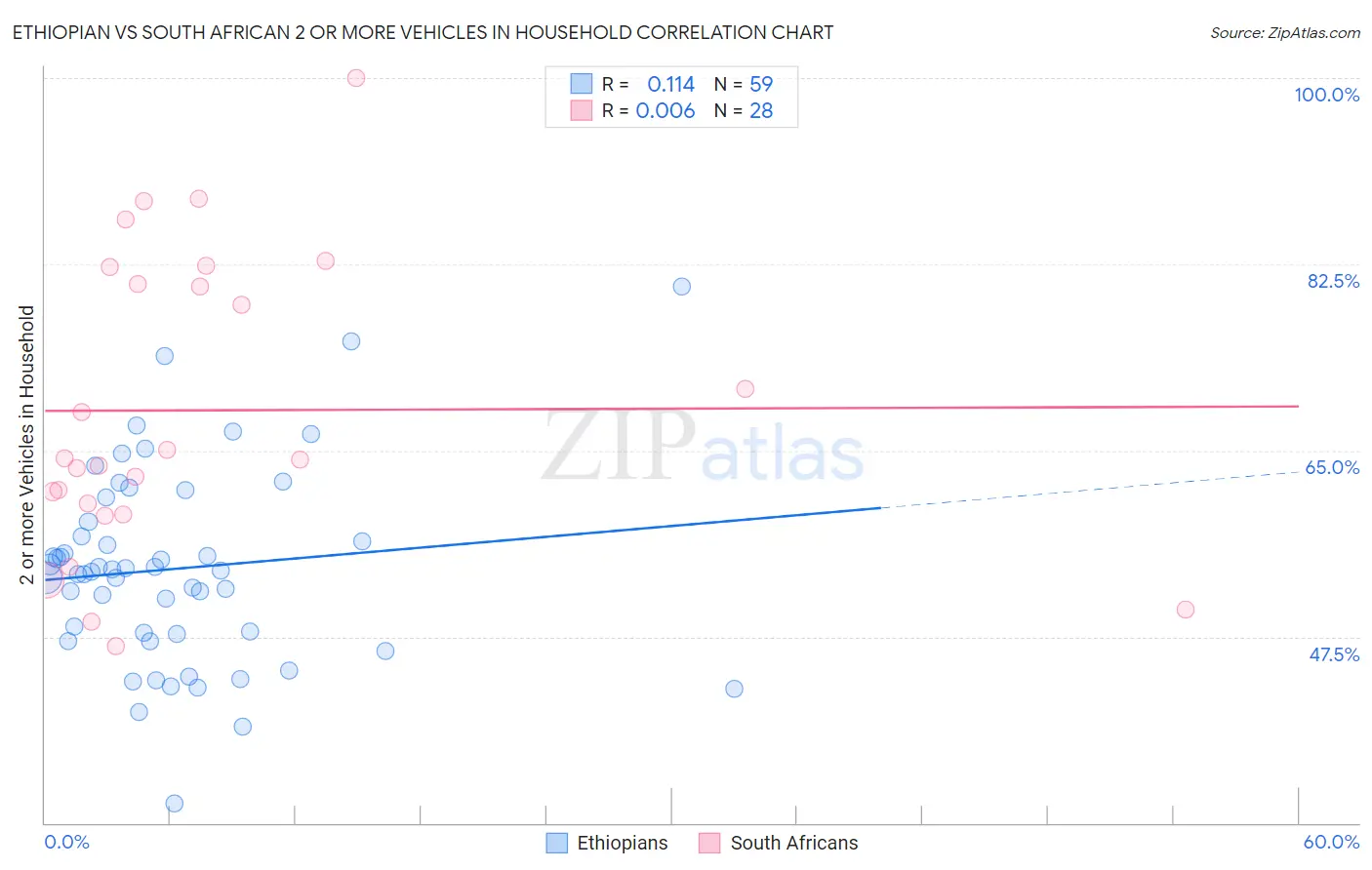 Ethiopian vs South African 2 or more Vehicles in Household