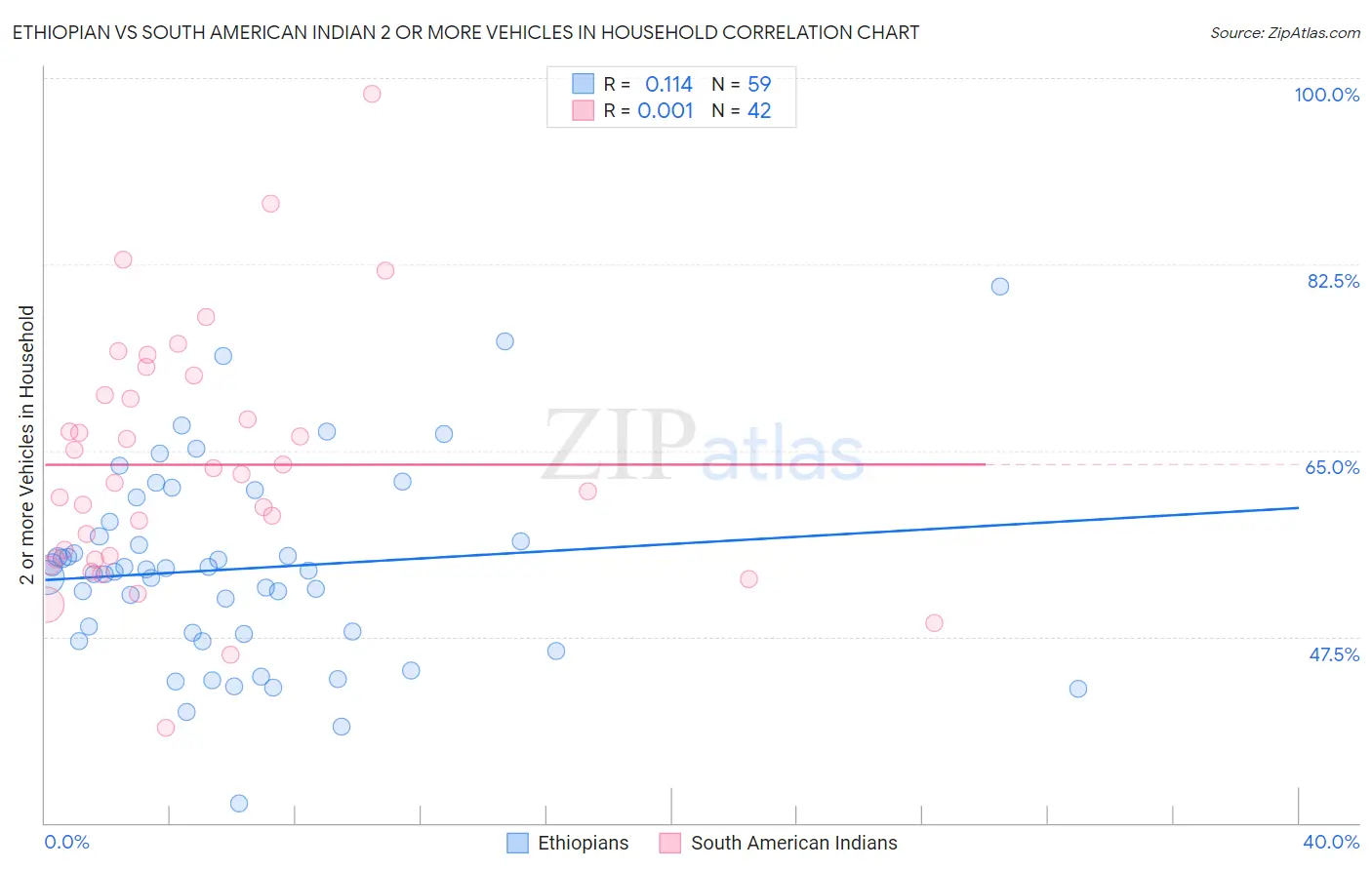 Ethiopian vs South American Indian 2 or more Vehicles in Household