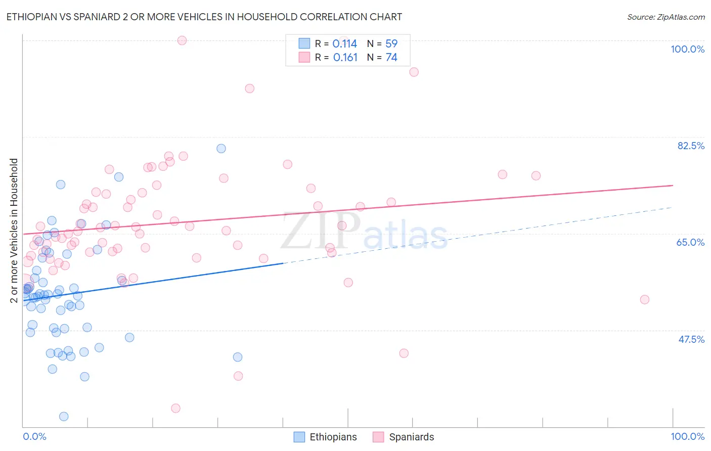 Ethiopian vs Spaniard 2 or more Vehicles in Household