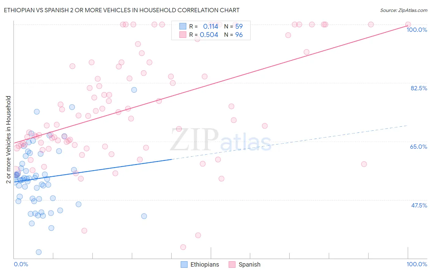 Ethiopian vs Spanish 2 or more Vehicles in Household