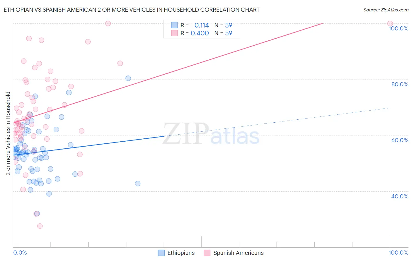 Ethiopian vs Spanish American 2 or more Vehicles in Household