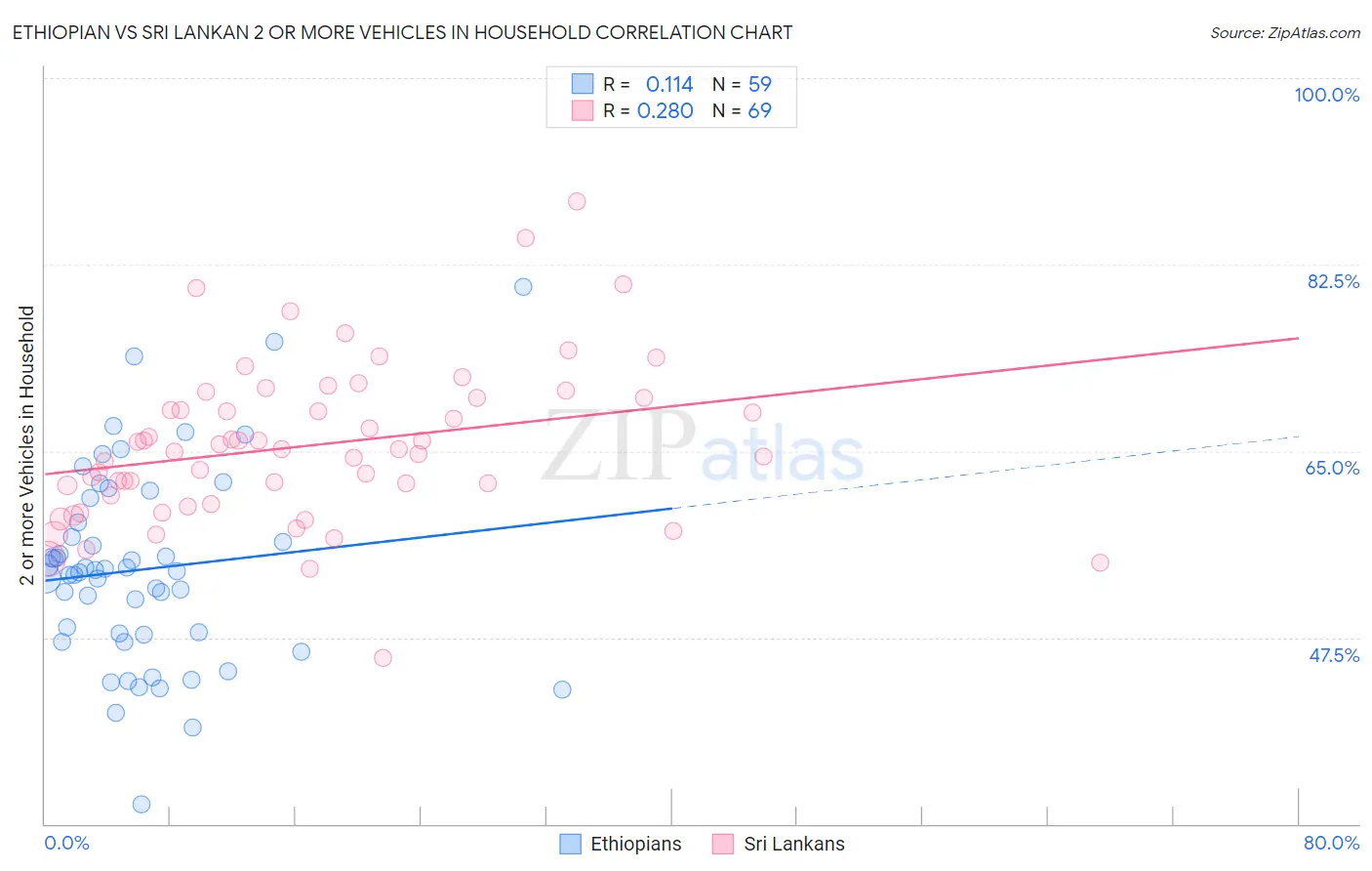 Ethiopian vs Sri Lankan 2 or more Vehicles in Household