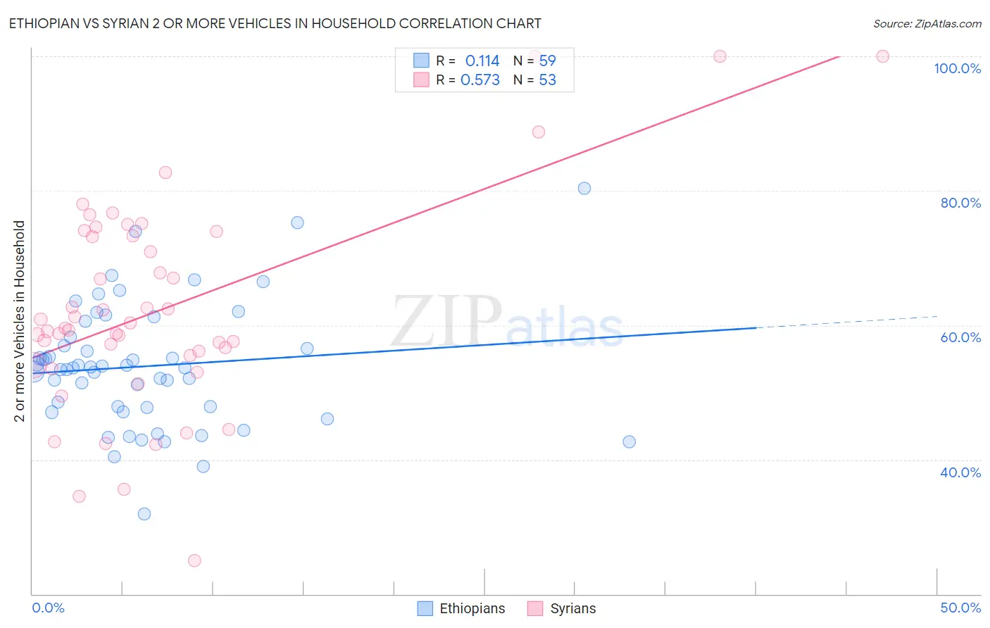 Ethiopian vs Syrian 2 or more Vehicles in Household