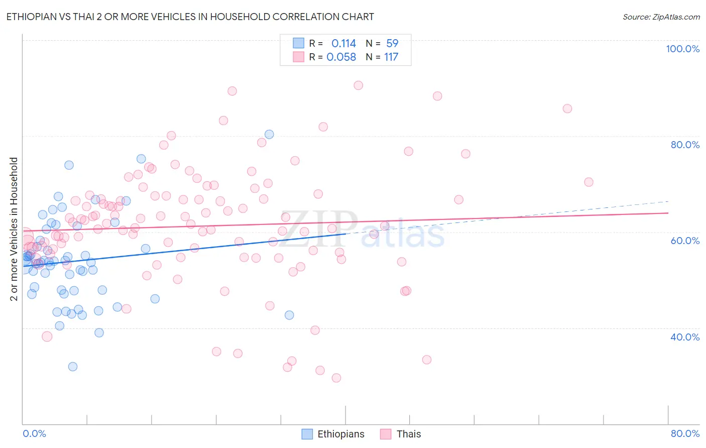 Ethiopian vs Thai 2 or more Vehicles in Household