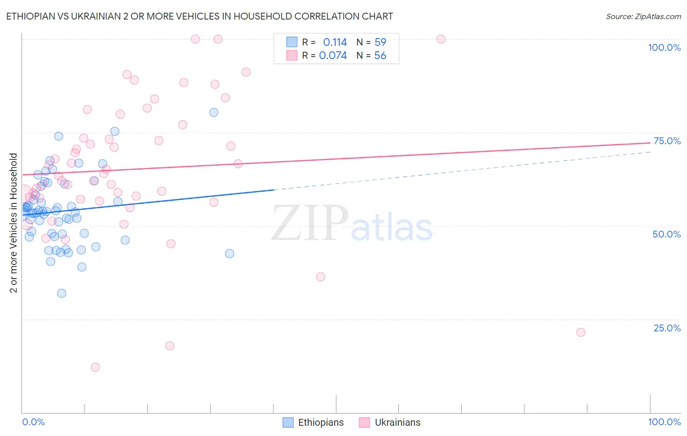 Ethiopian vs Ukrainian 2 or more Vehicles in Household