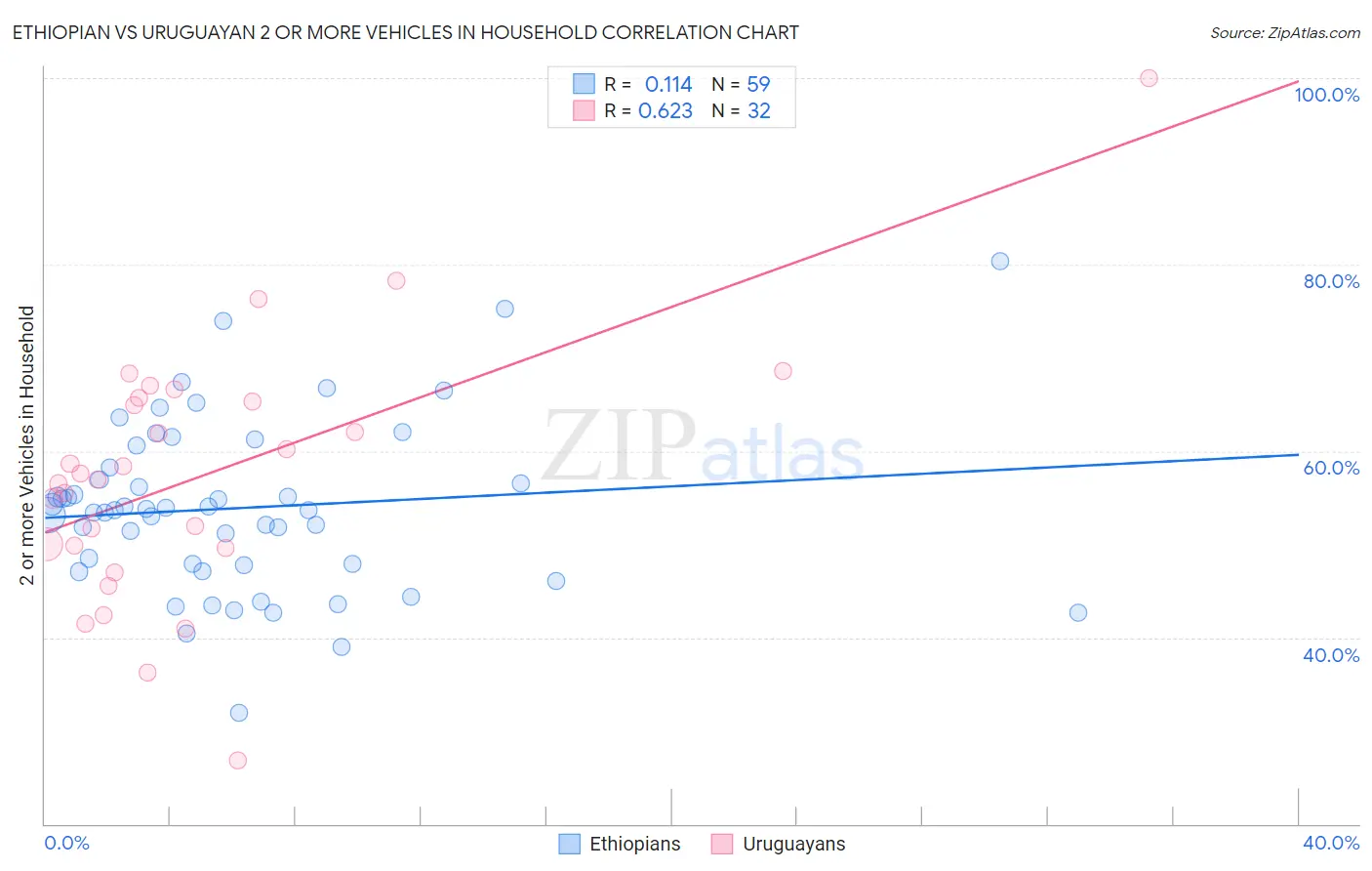 Ethiopian vs Uruguayan 2 or more Vehicles in Household