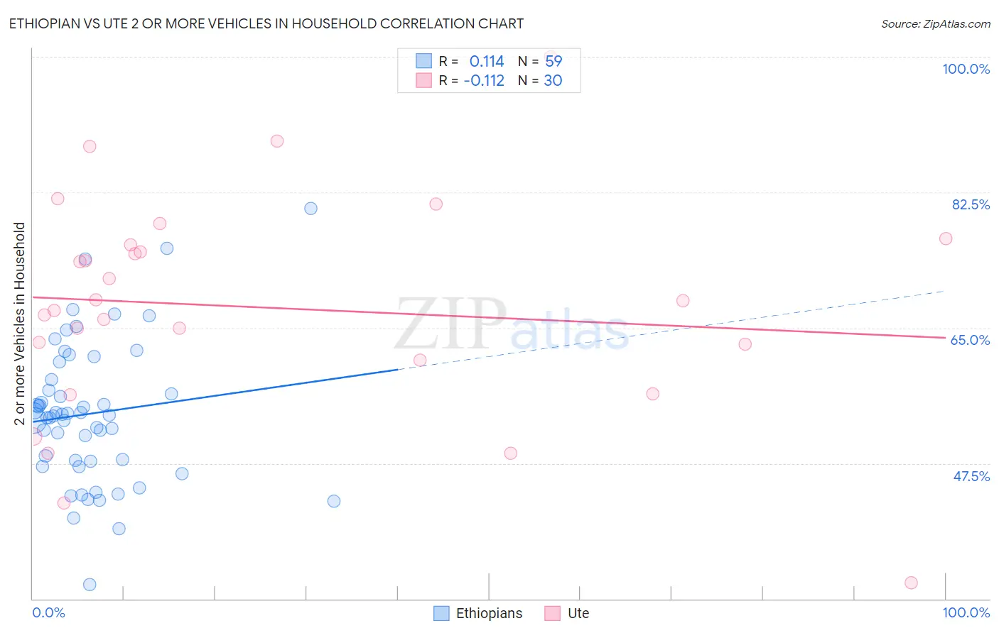 Ethiopian vs Ute 2 or more Vehicles in Household