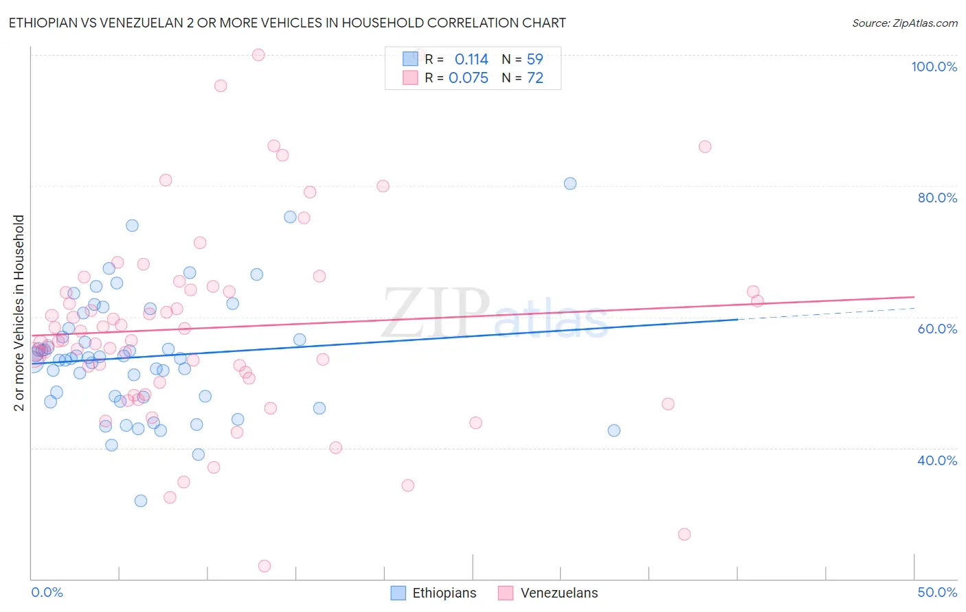 Ethiopian vs Venezuelan 2 or more Vehicles in Household