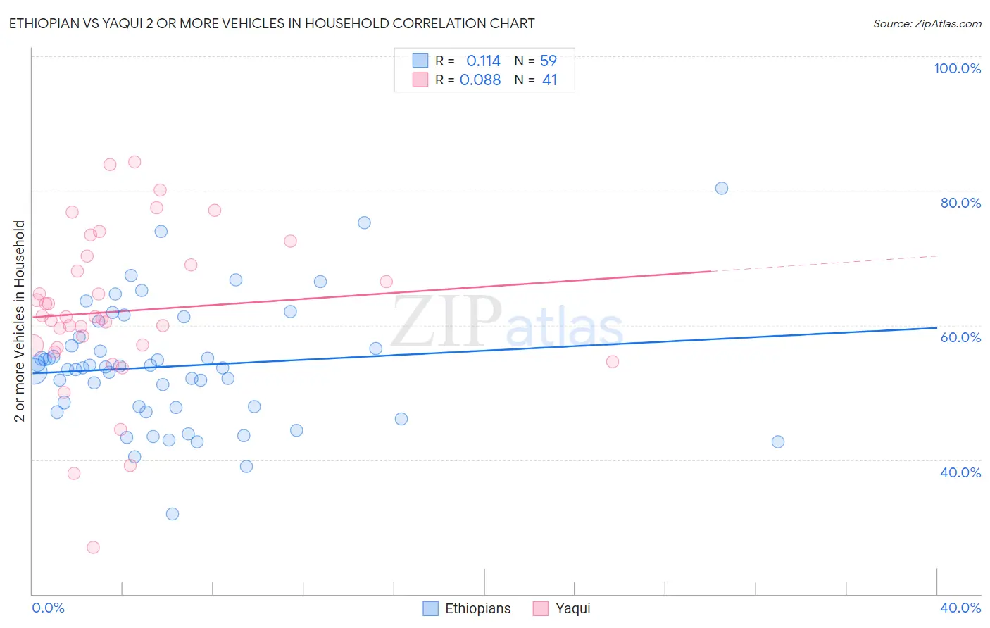 Ethiopian vs Yaqui 2 or more Vehicles in Household