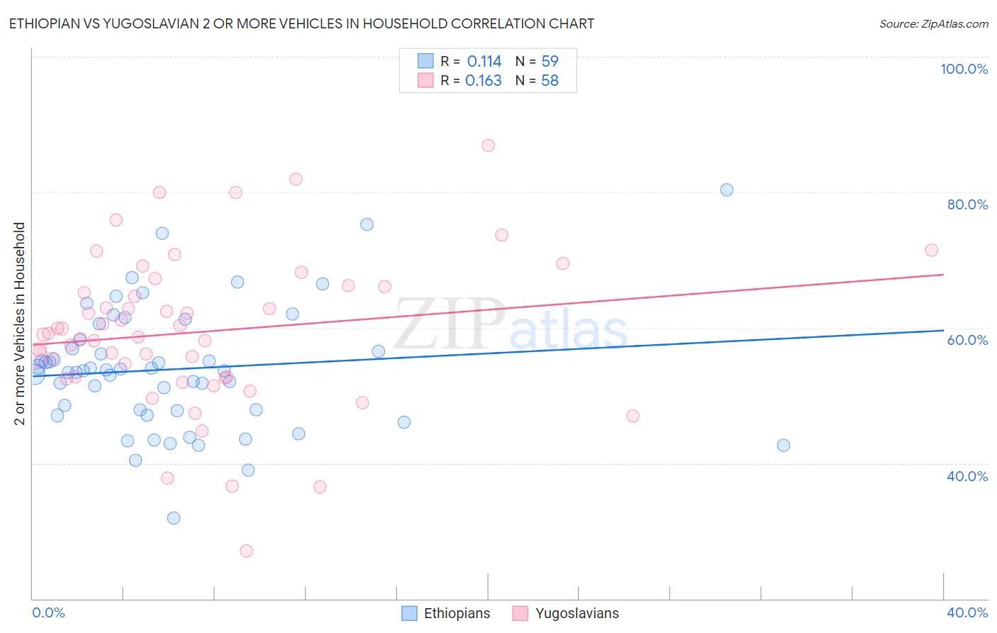 Ethiopian vs Yugoslavian 2 or more Vehicles in Household