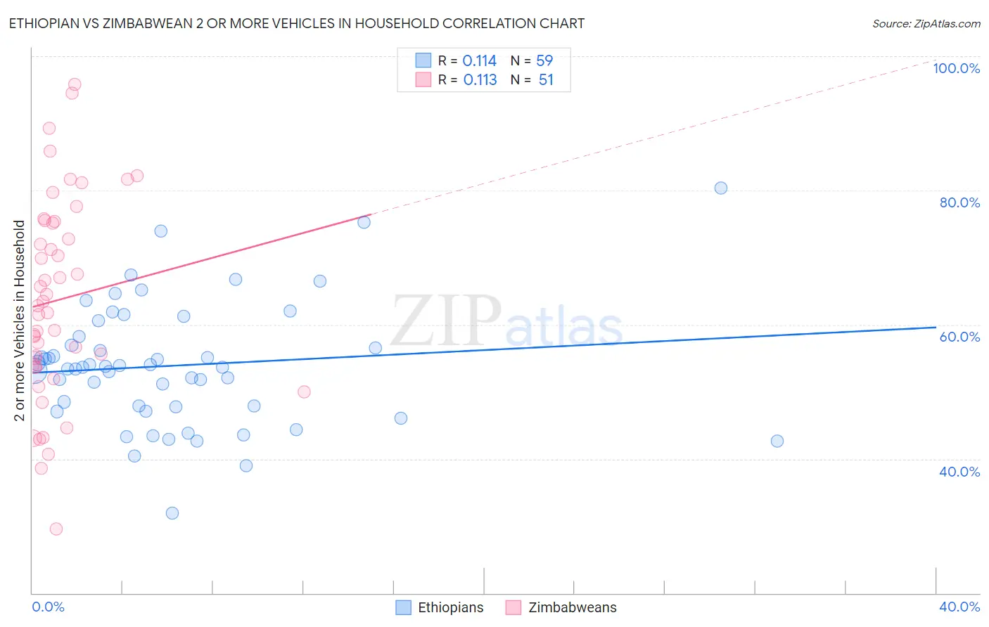 Ethiopian vs Zimbabwean 2 or more Vehicles in Household