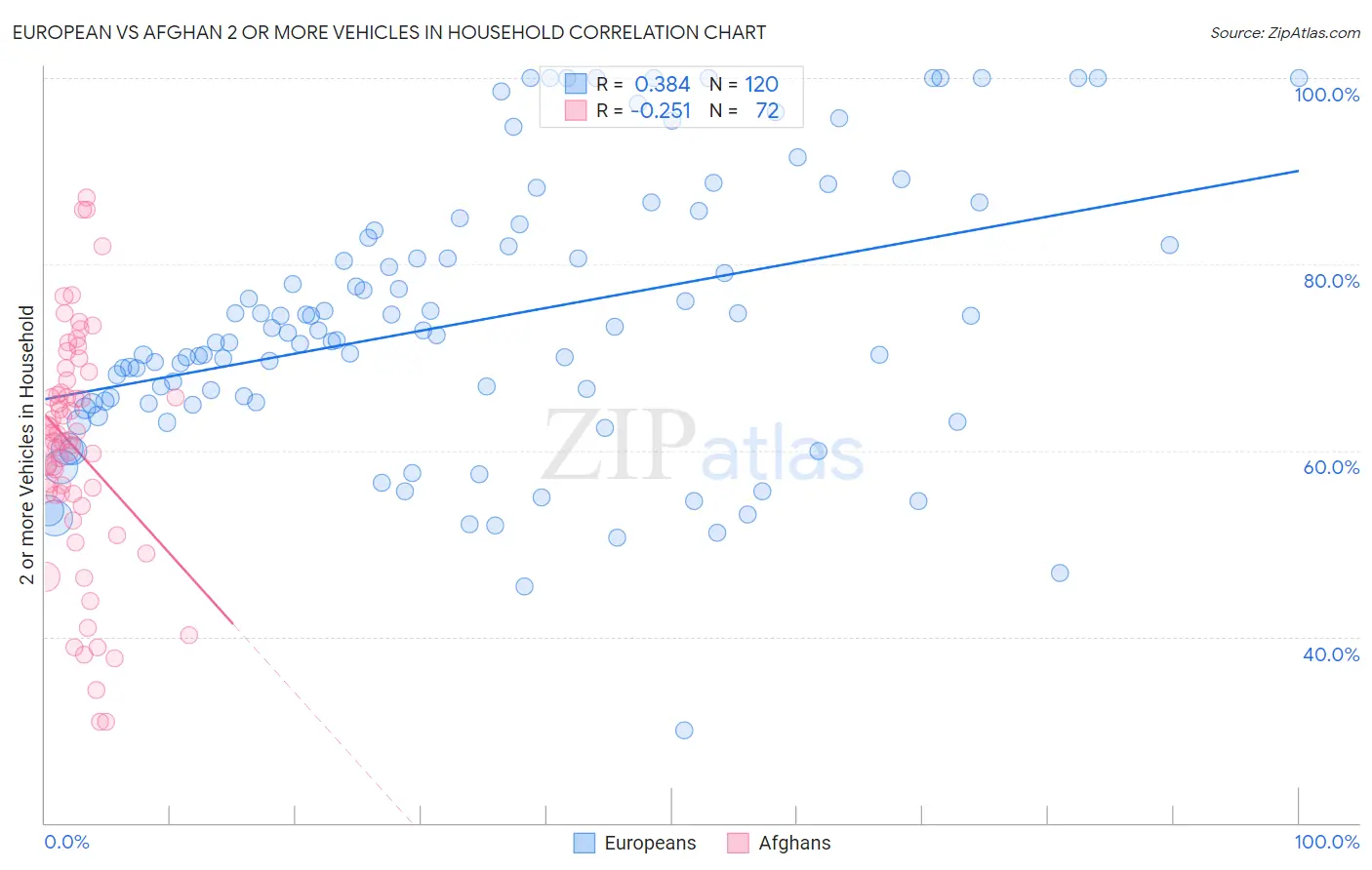 European vs Afghan 2 or more Vehicles in Household