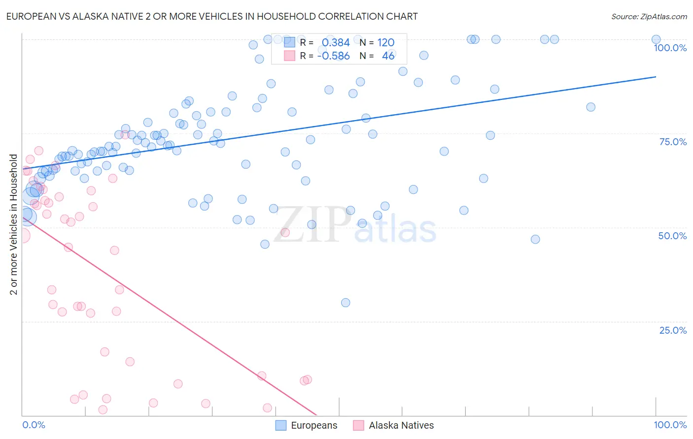 European vs Alaska Native 2 or more Vehicles in Household
