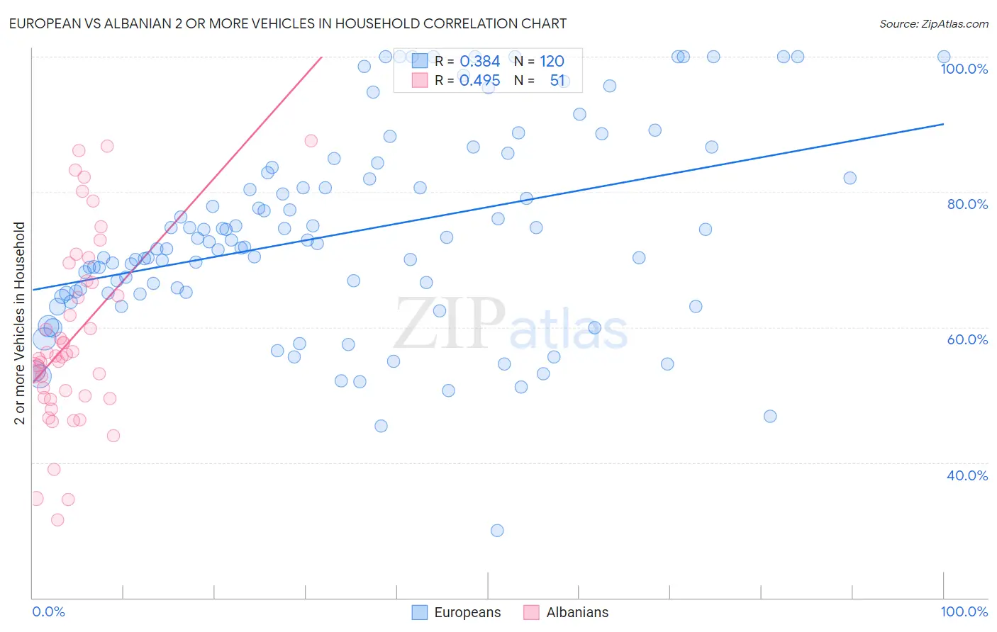 European vs Albanian 2 or more Vehicles in Household