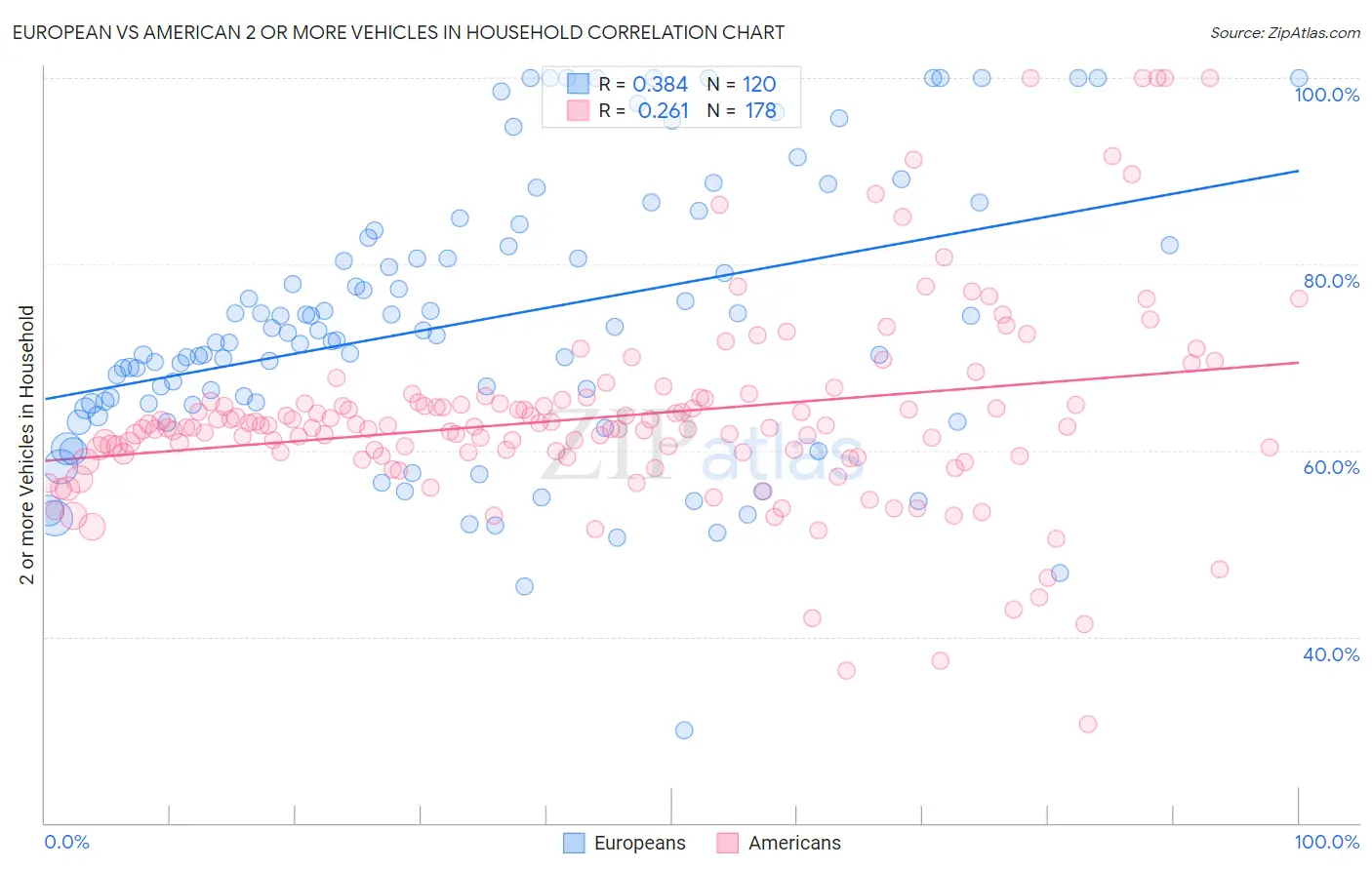 European vs American 2 or more Vehicles in Household