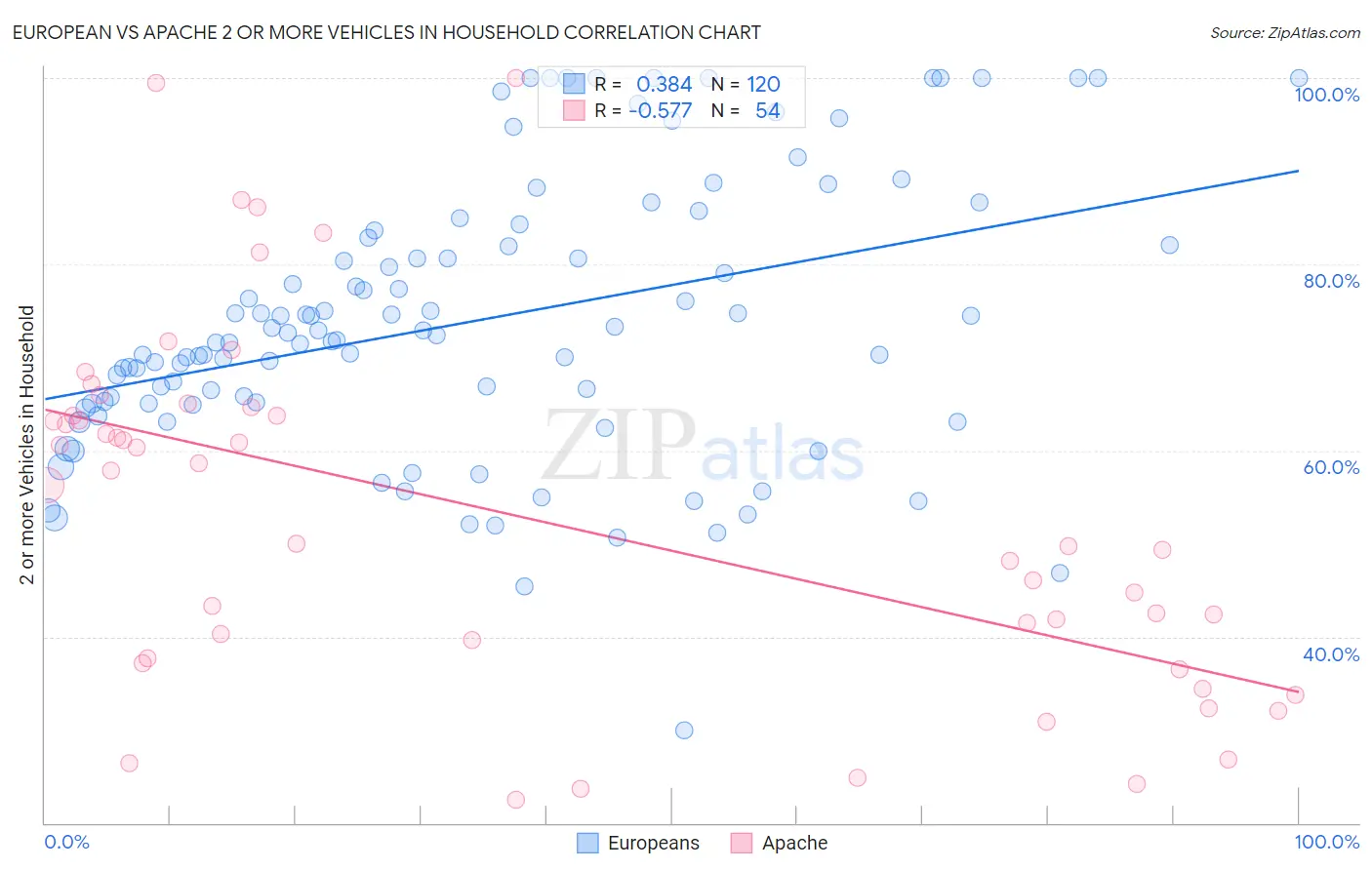 European vs Apache 2 or more Vehicles in Household