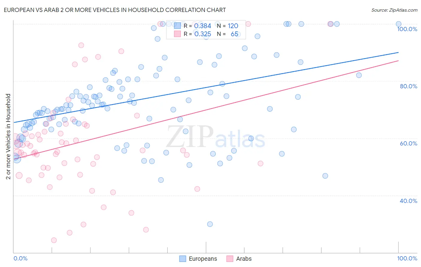 European vs Arab 2 or more Vehicles in Household