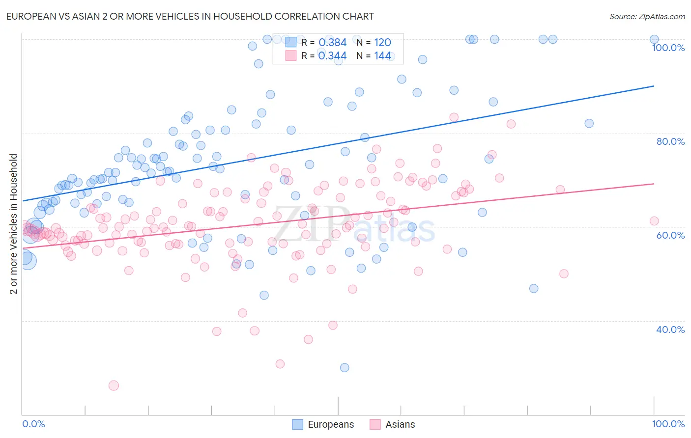 European vs Asian 2 or more Vehicles in Household