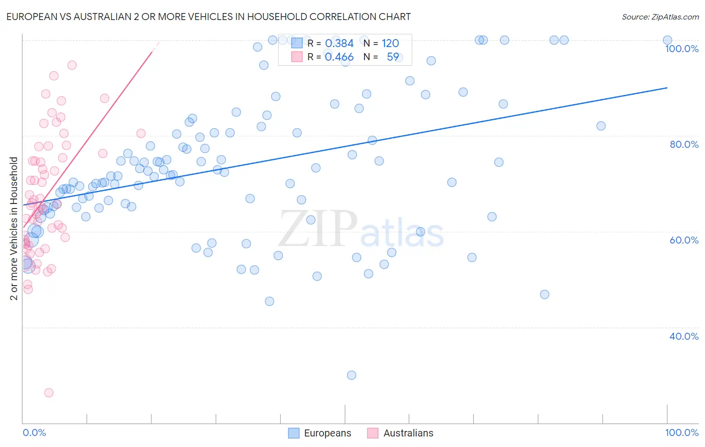 European vs Australian 2 or more Vehicles in Household