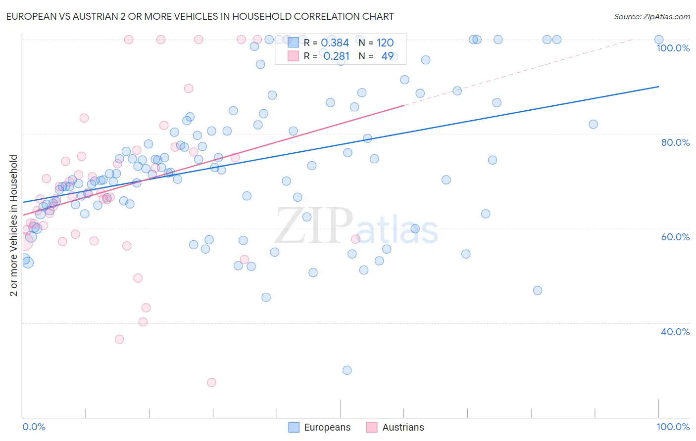 European vs Austrian 2 or more Vehicles in Household
