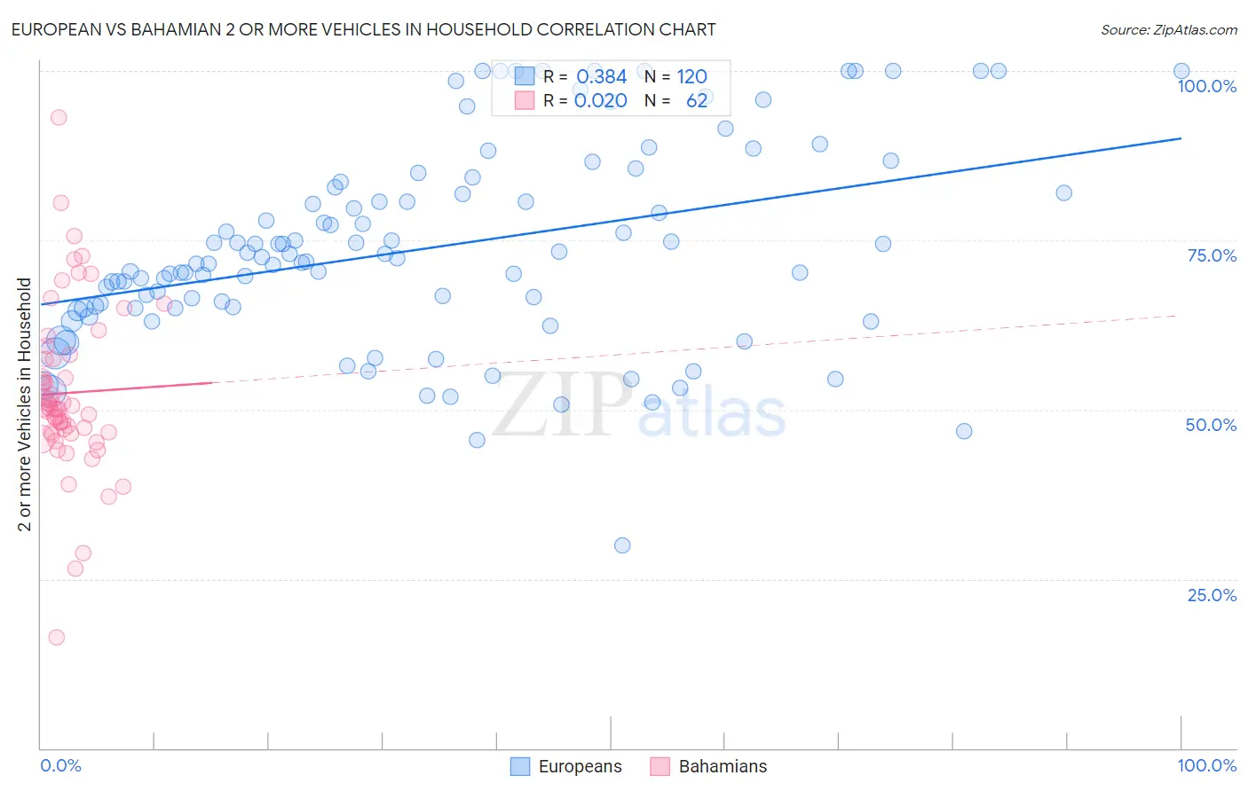 European vs Bahamian 2 or more Vehicles in Household