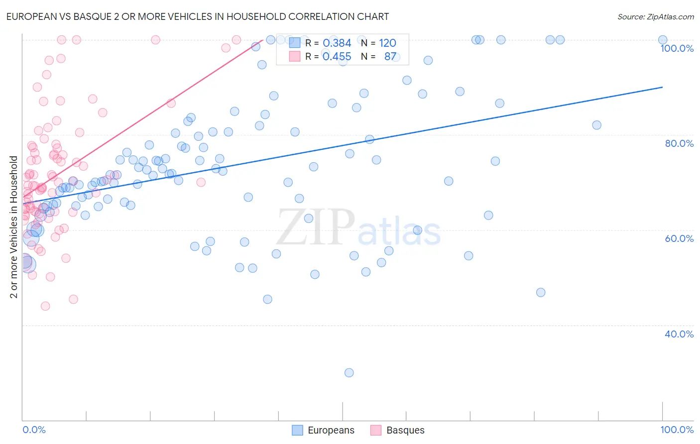 European vs Basque 2 or more Vehicles in Household