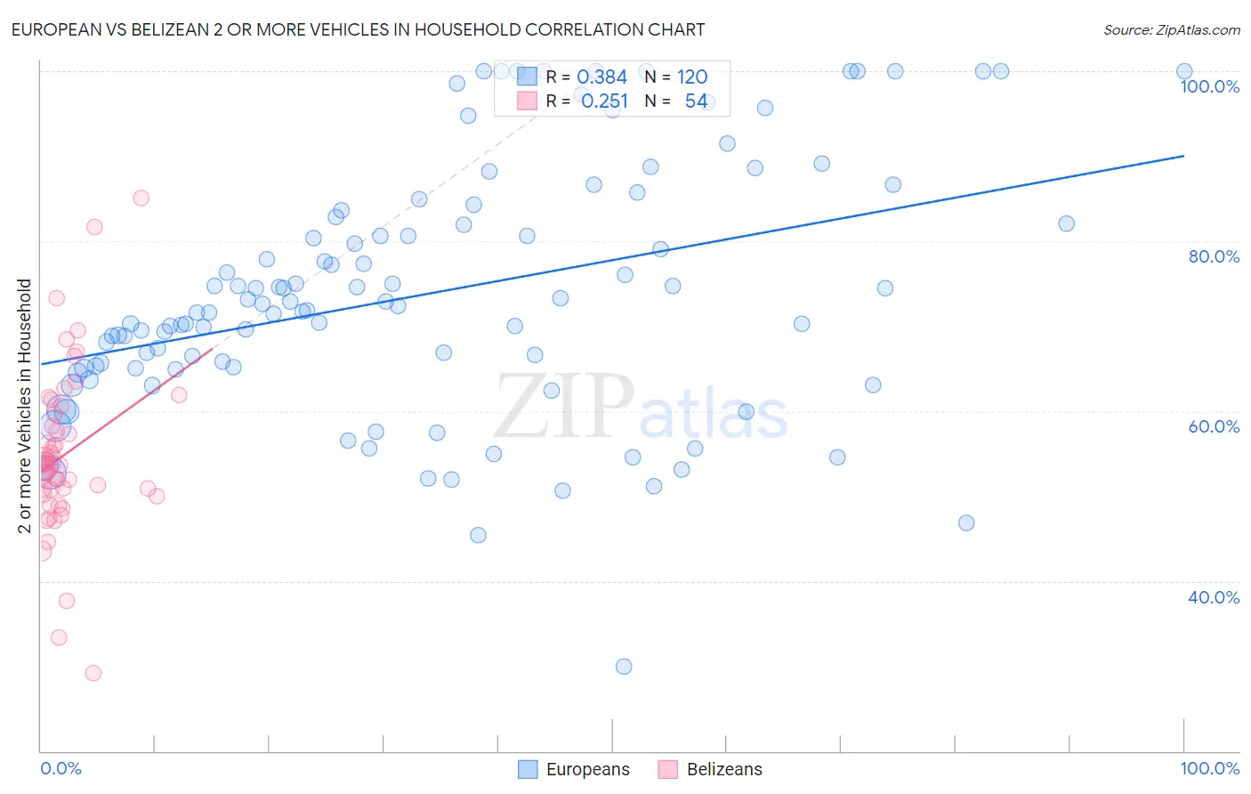 European vs Belizean 2 or more Vehicles in Household