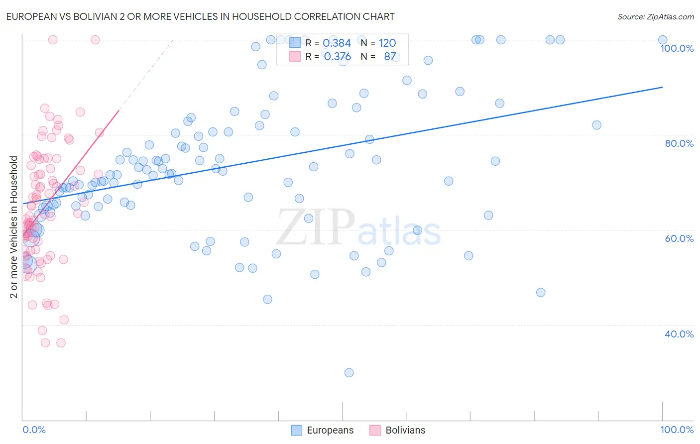 European vs Bolivian 2 or more Vehicles in Household