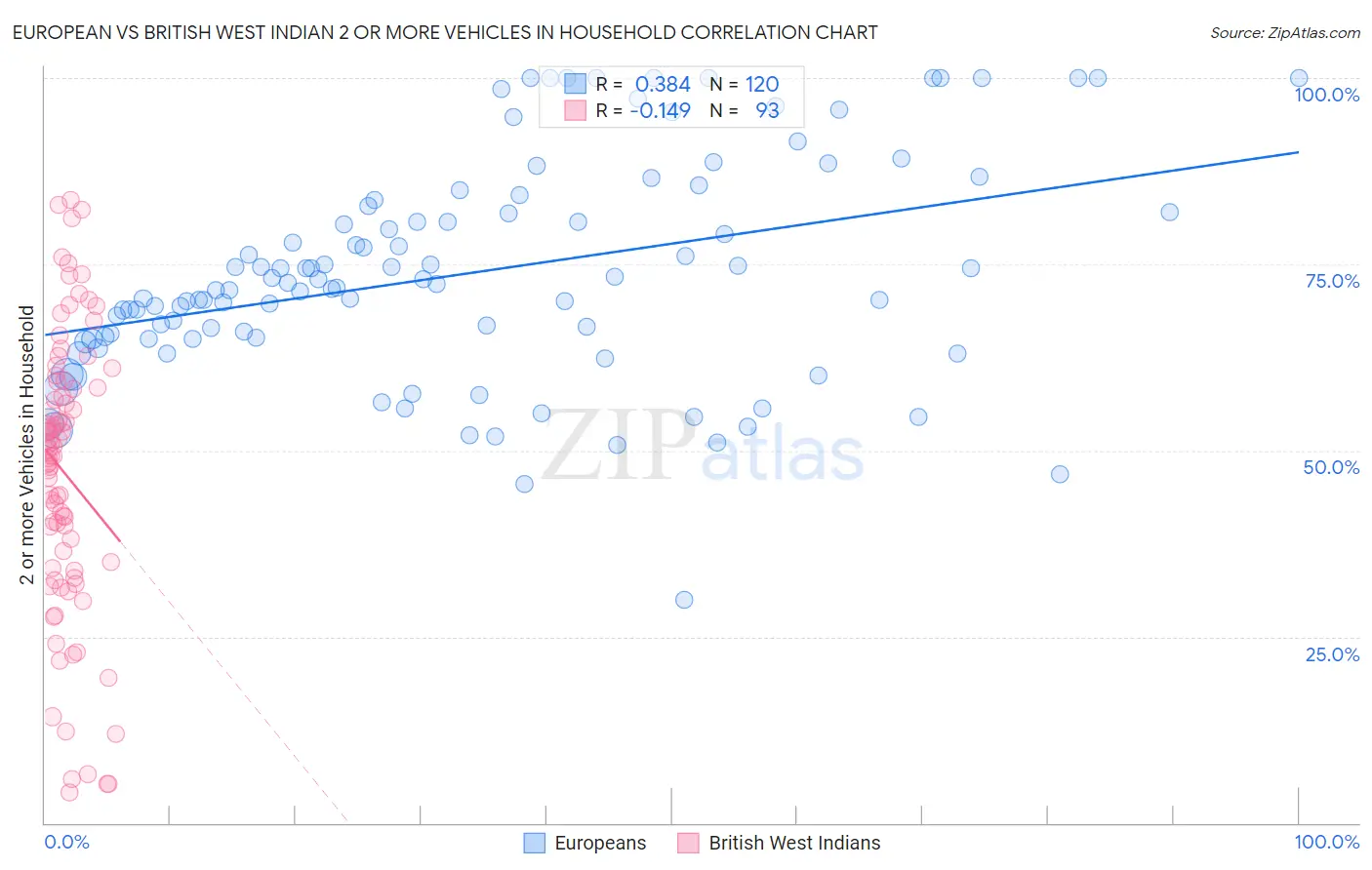 European vs British West Indian 2 or more Vehicles in Household