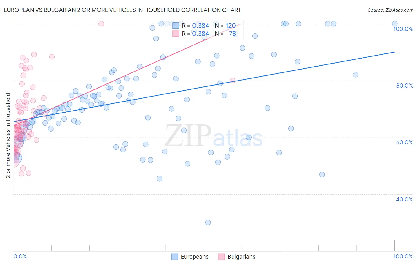 European vs Bulgarian 2 or more Vehicles in Household