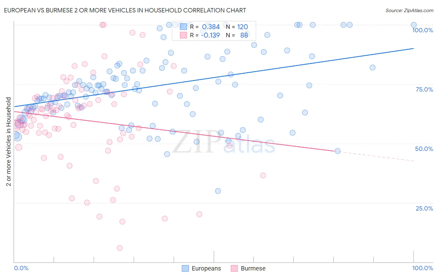 European vs Burmese 2 or more Vehicles in Household