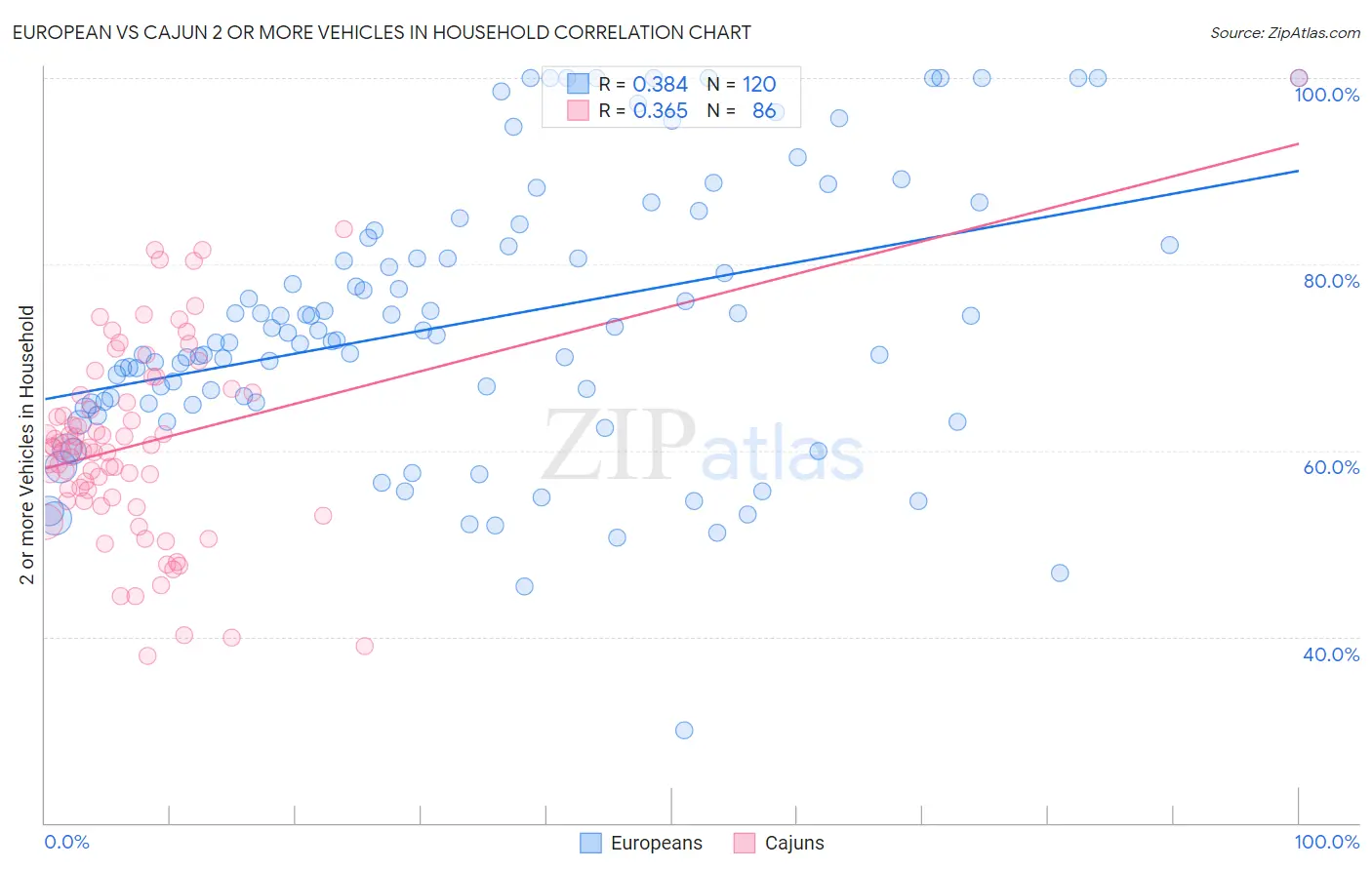 European vs Cajun 2 or more Vehicles in Household