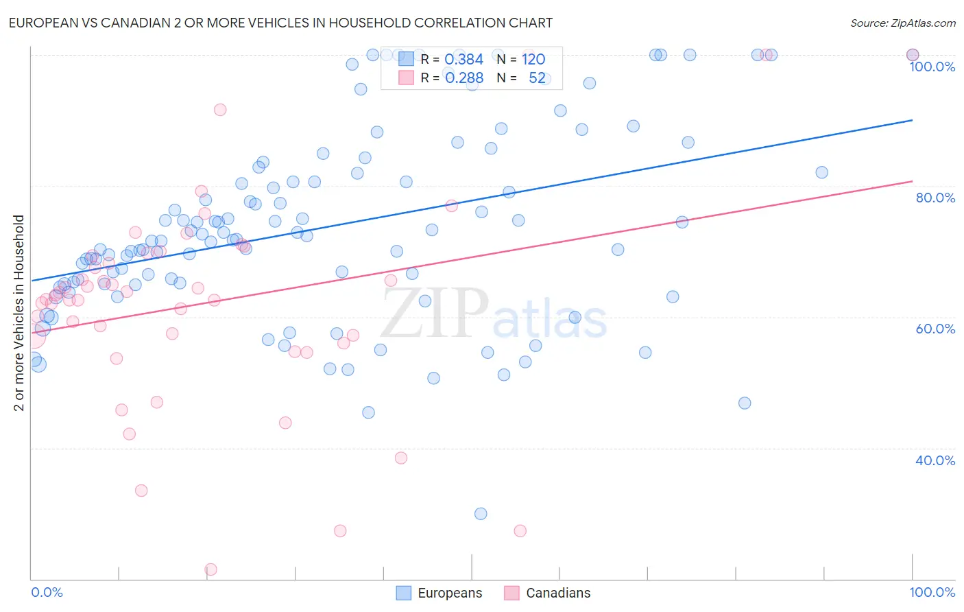 European vs Canadian 2 or more Vehicles in Household