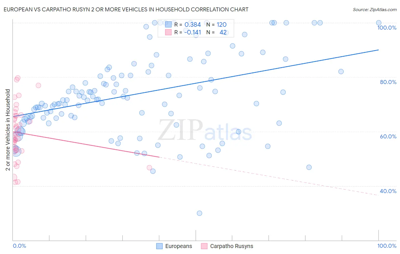 European vs Carpatho Rusyn 2 or more Vehicles in Household