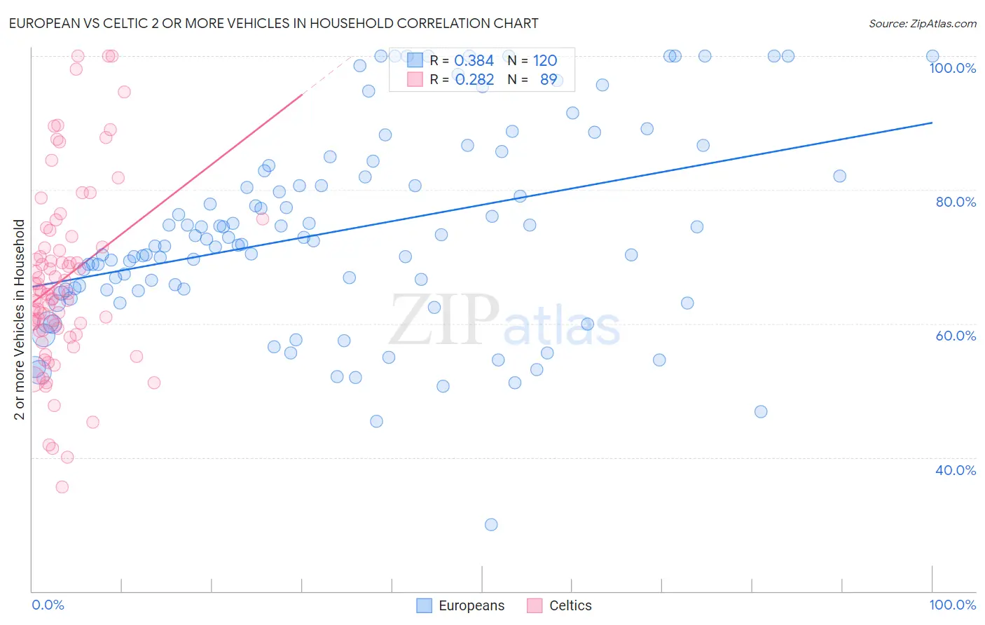 European vs Celtic 2 or more Vehicles in Household