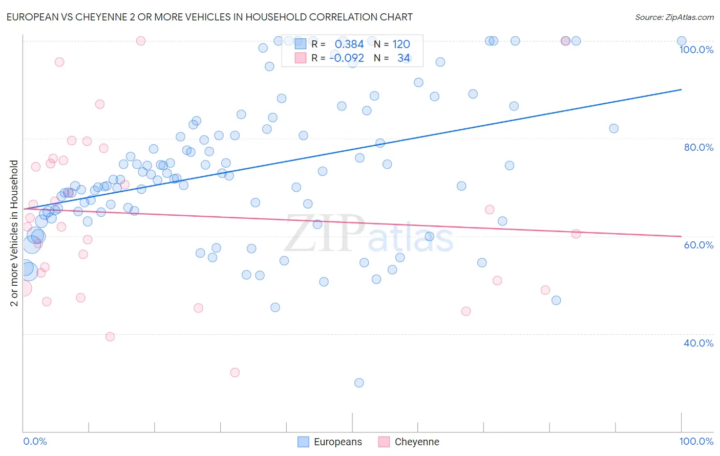 European vs Cheyenne 2 or more Vehicles in Household