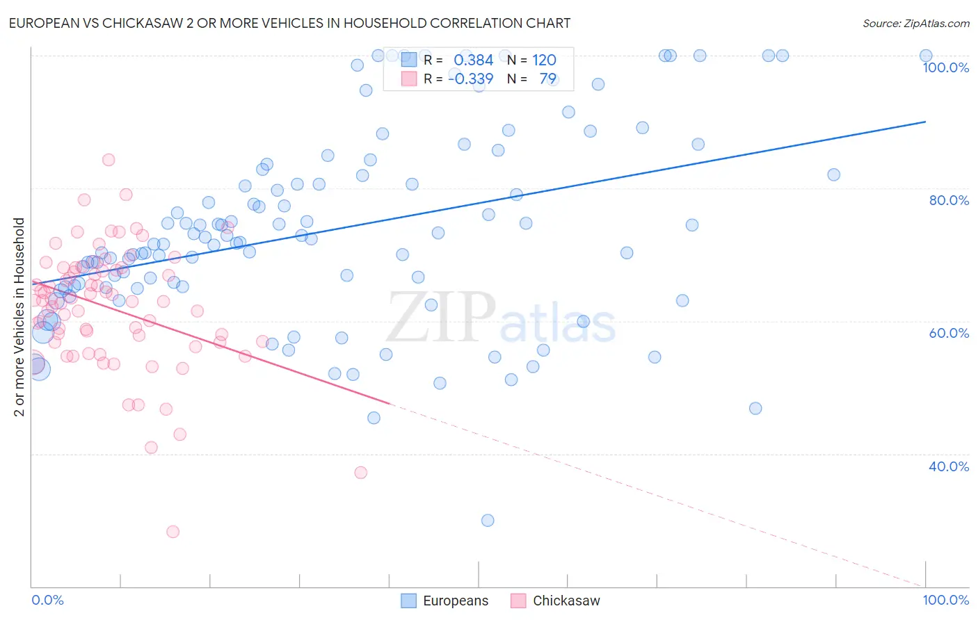 European vs Chickasaw 2 or more Vehicles in Household