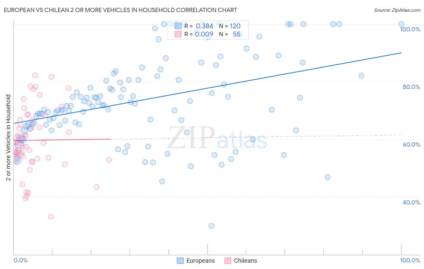 European vs Chilean 2 or more Vehicles in Household