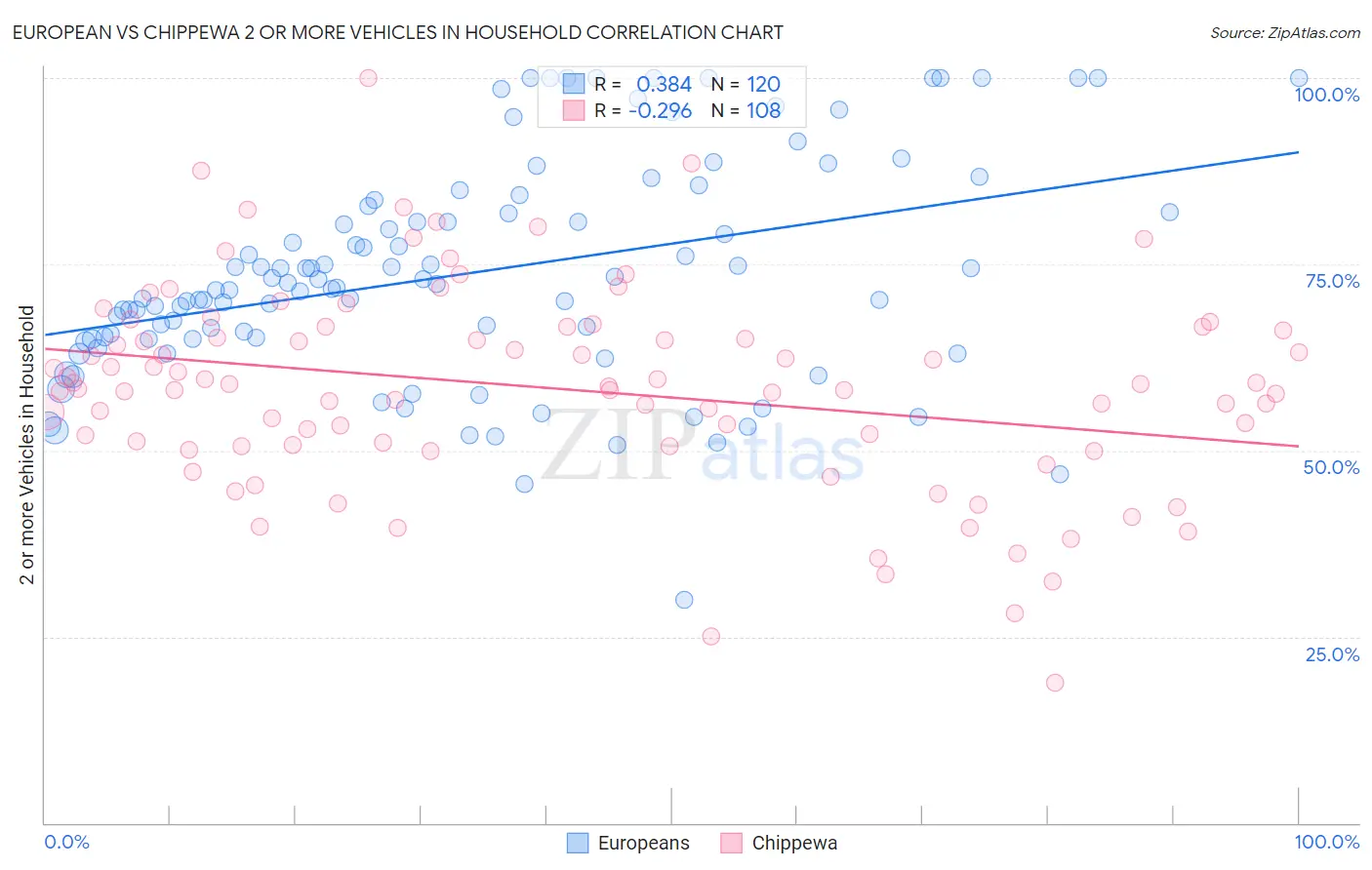 European vs Chippewa 2 or more Vehicles in Household