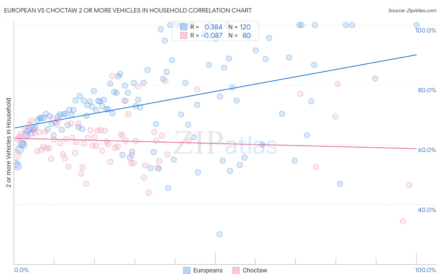 European vs Choctaw 2 or more Vehicles in Household