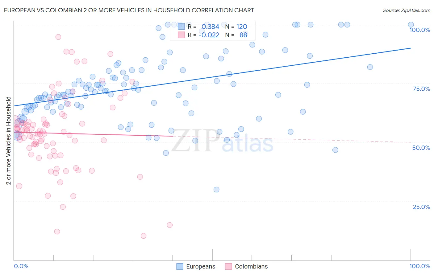 European vs Colombian 2 or more Vehicles in Household
