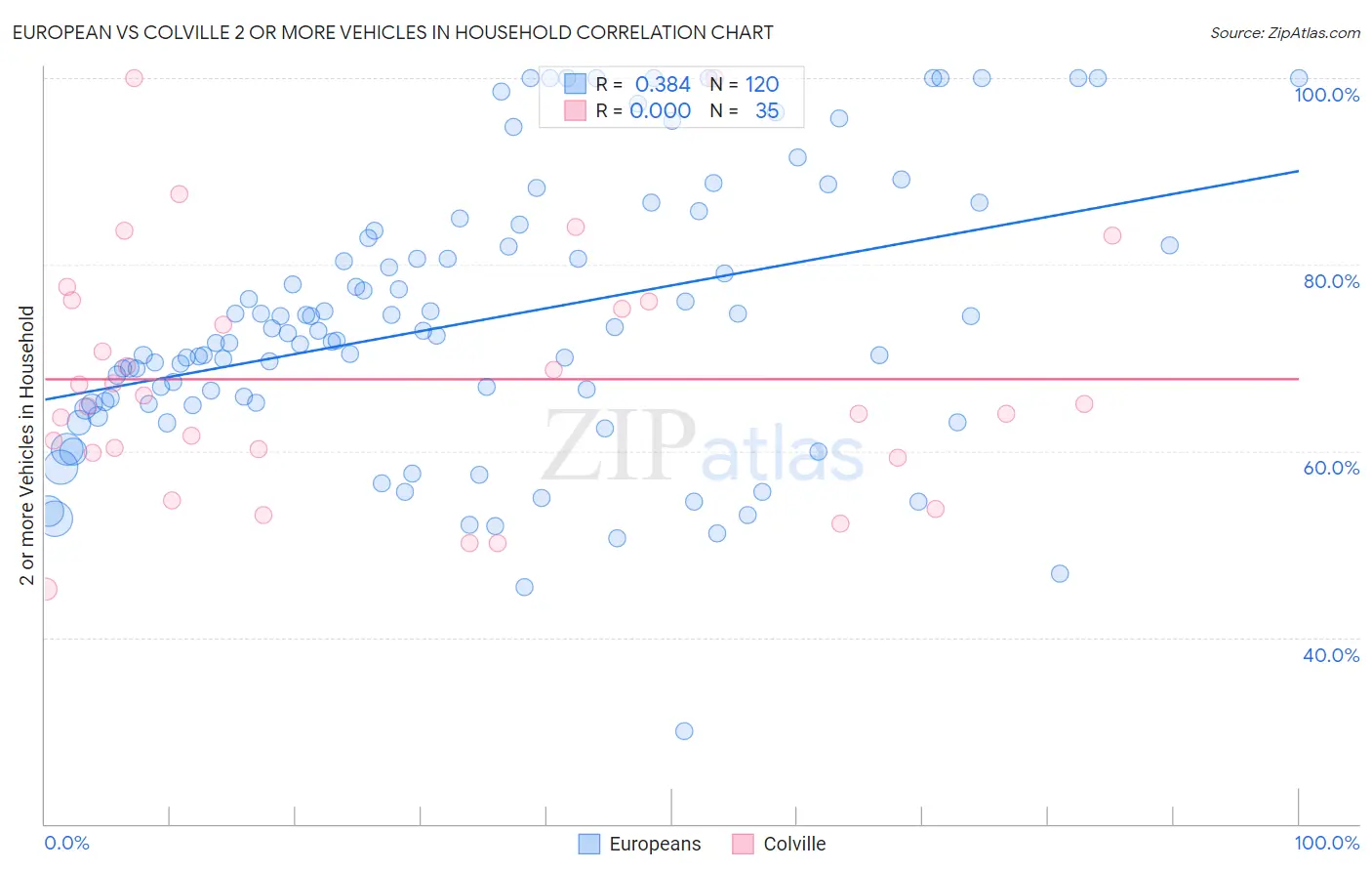European vs Colville 2 or more Vehicles in Household