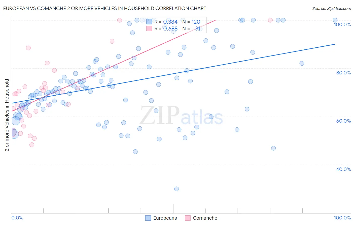 European vs Comanche 2 or more Vehicles in Household