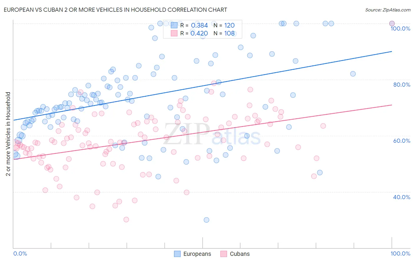 European vs Cuban 2 or more Vehicles in Household