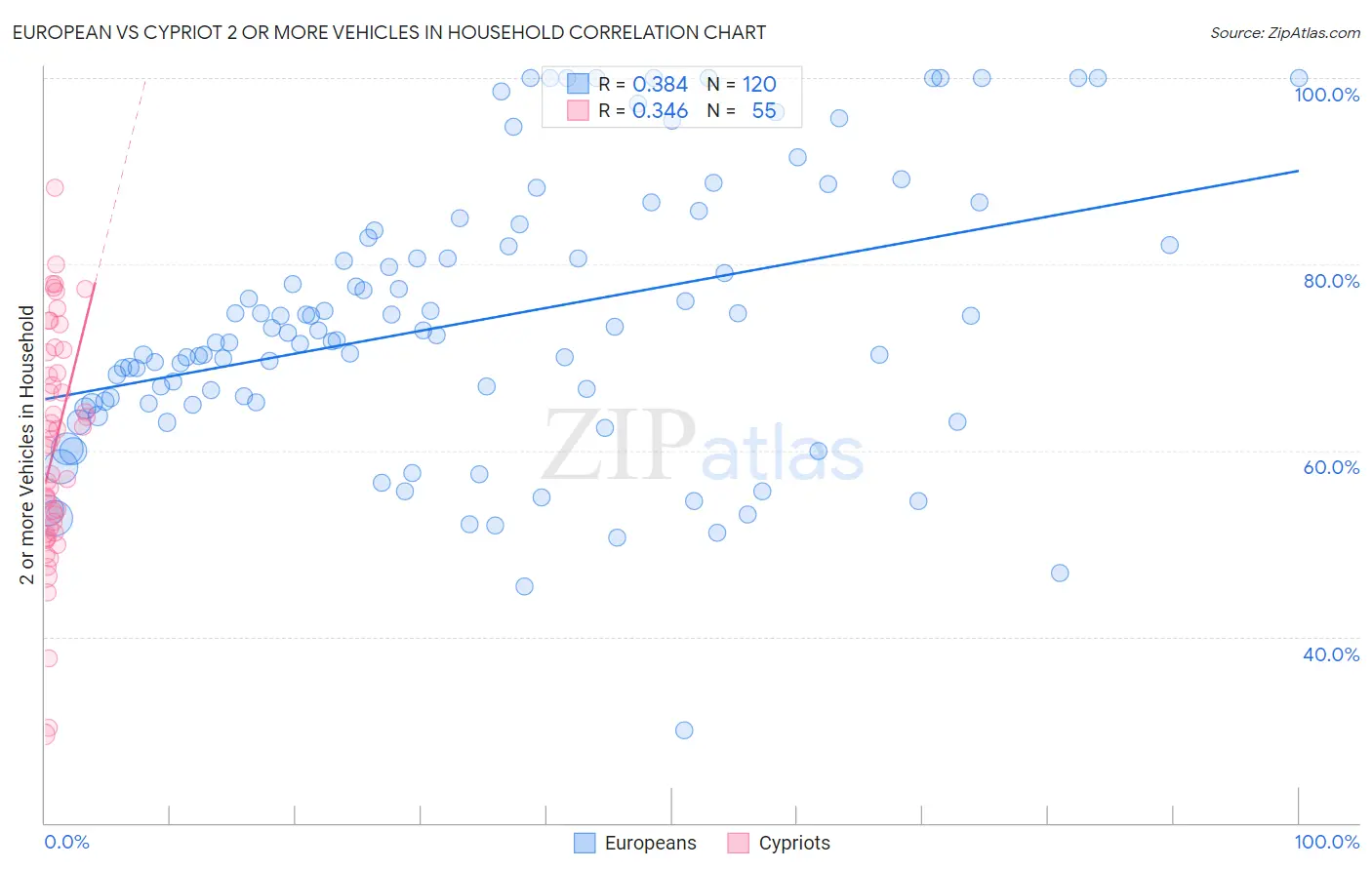 European vs Cypriot 2 or more Vehicles in Household