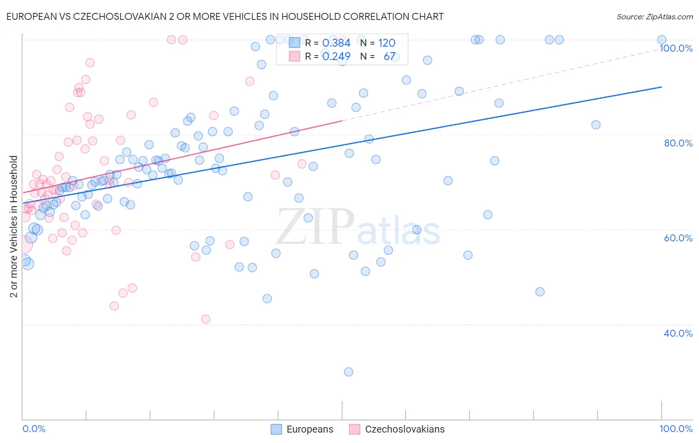 European vs Czechoslovakian 2 or more Vehicles in Household