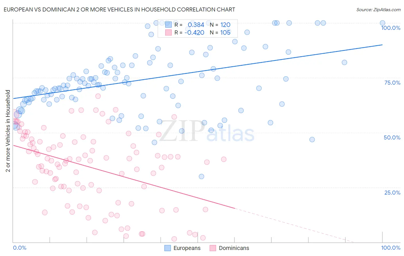 European vs Dominican 2 or more Vehicles in Household