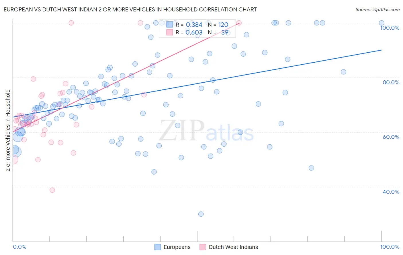 European vs Dutch West Indian 2 or more Vehicles in Household