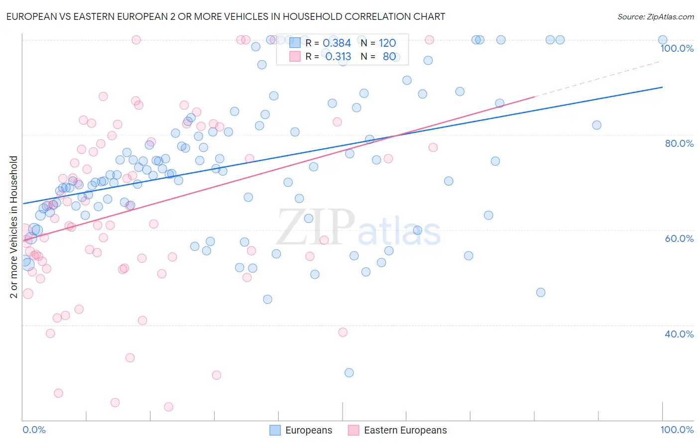 European vs Eastern European 2 or more Vehicles in Household