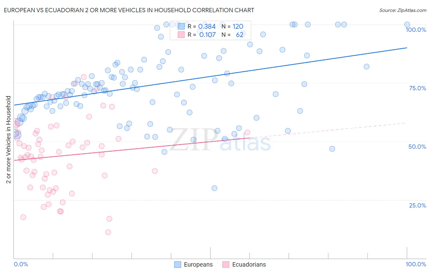 European vs Ecuadorian 2 or more Vehicles in Household
